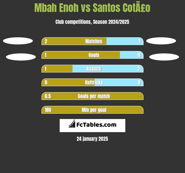 Mbah Enoh vs Santos CotÃ£o h2h player stats