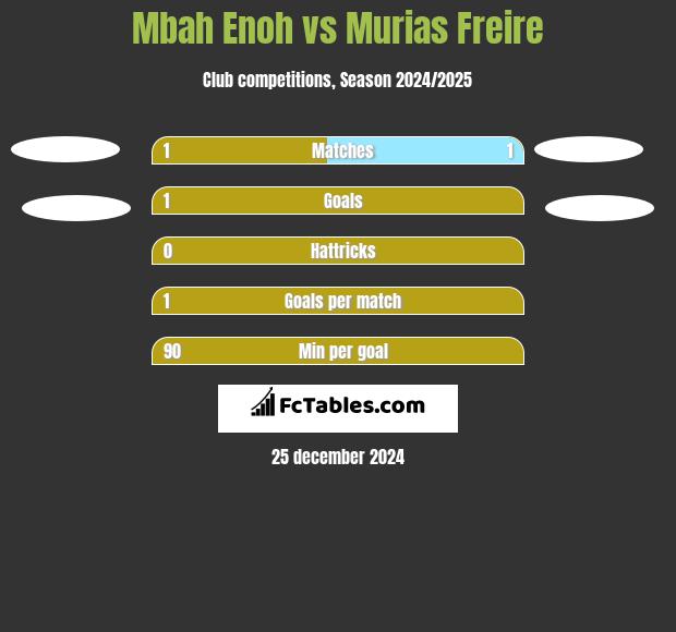 Mbah Enoh vs Murias Freire h2h player stats