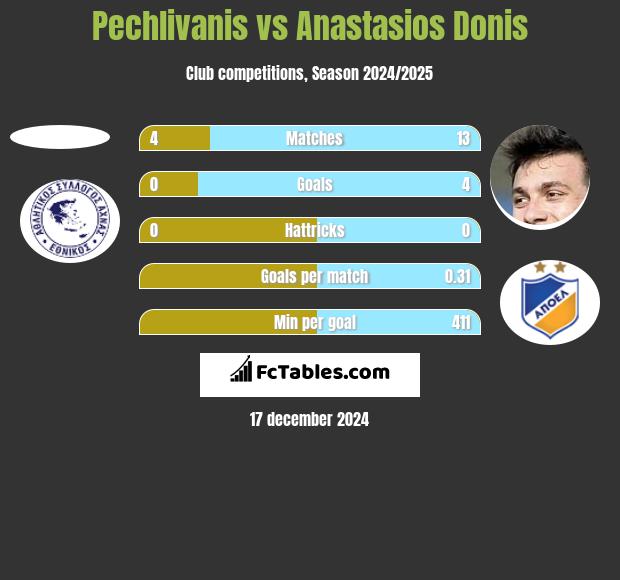 Pechlivanis vs Anastasios Donis h2h player stats