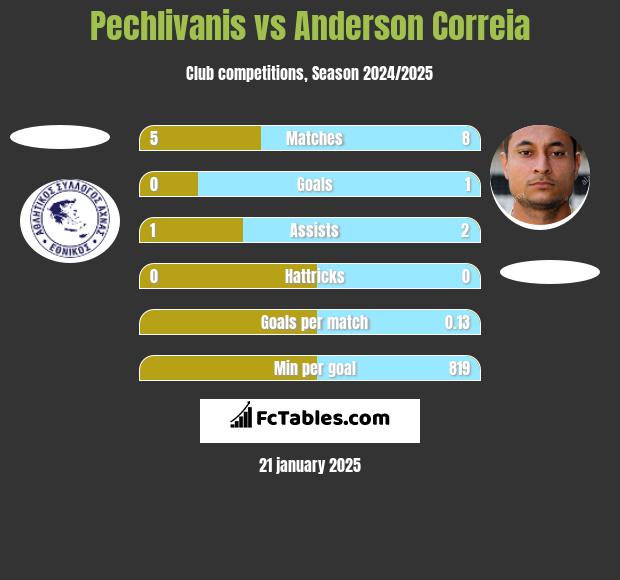 Pechlivanis vs Anderson Correia h2h player stats