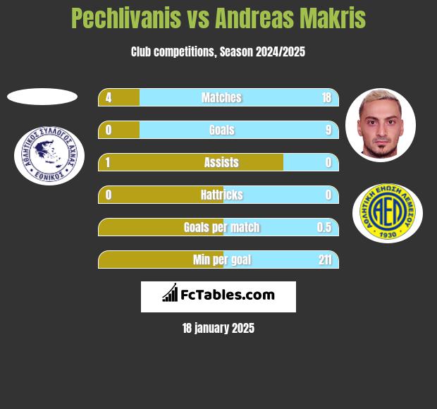 Pechlivanis vs Andreas Makris h2h player stats