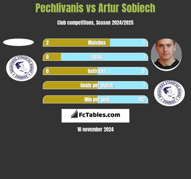 Pechlivanis vs Artur Sobiech h2h player stats