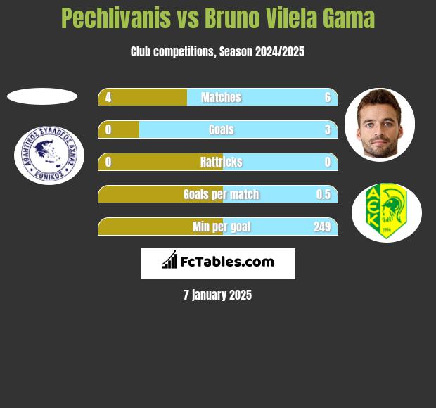 Pechlivanis vs Bruno Vilela Gama h2h player stats