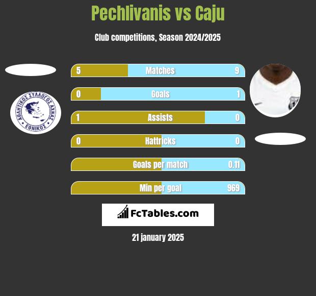 Pechlivanis vs Caju h2h player stats