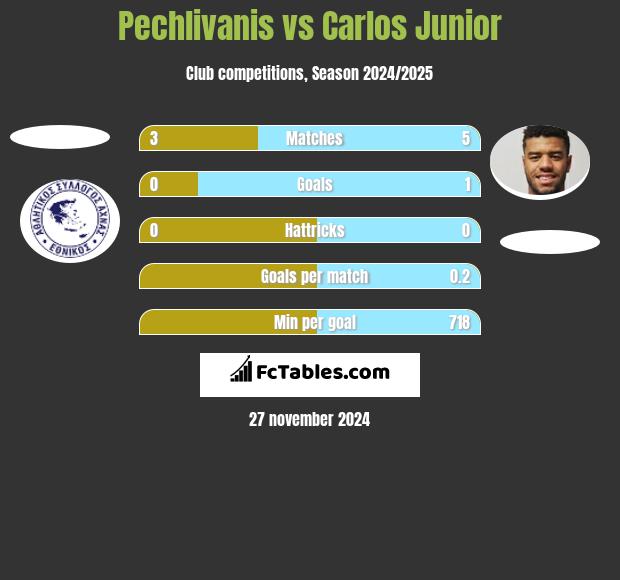 Pechlivanis vs Carlos Junior h2h player stats