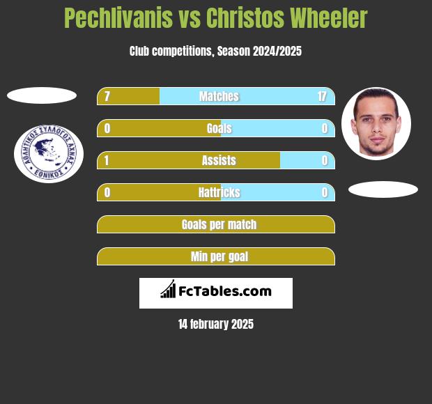 Pechlivanis vs Christos Wheeler h2h player stats