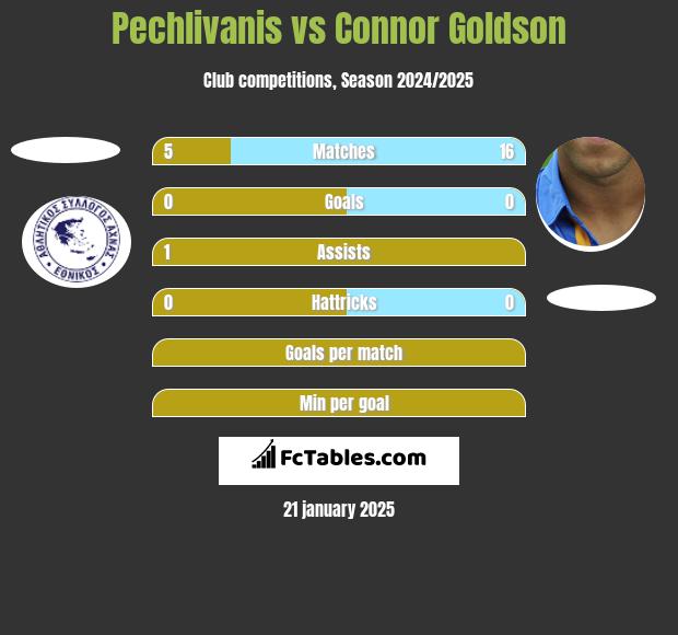 Pechlivanis vs Connor Goldson h2h player stats