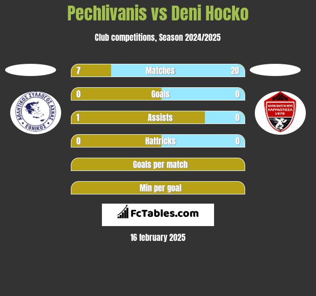 Pechlivanis vs Deni Hocko h2h player stats