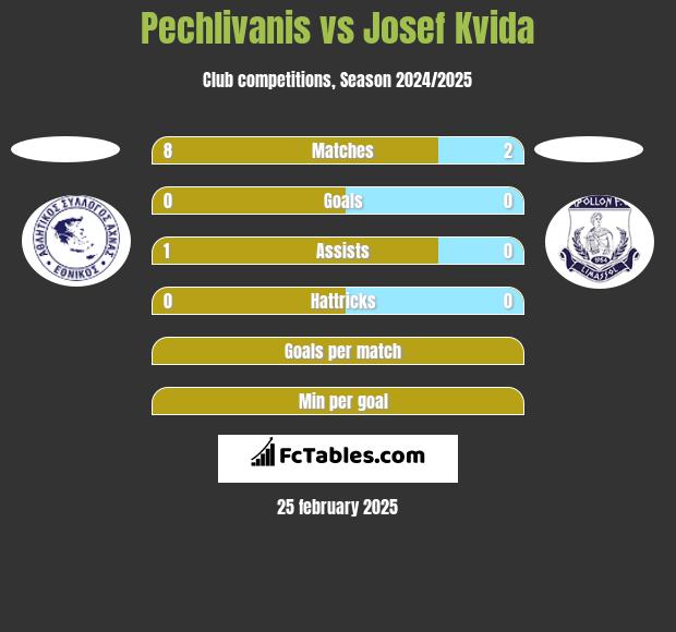 Pechlivanis vs Josef Kvida h2h player stats