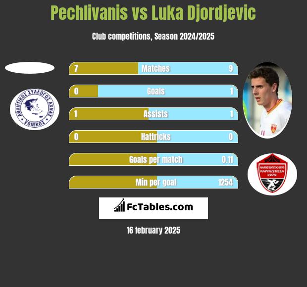 Pechlivanis vs Luka Djordjević h2h player stats