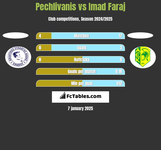 Pechlivanis vs Imad Faraj h2h player stats