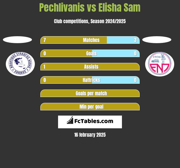 Pechlivanis vs Elisha Sam h2h player stats