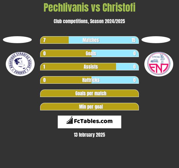 Pechlivanis vs Christofi h2h player stats