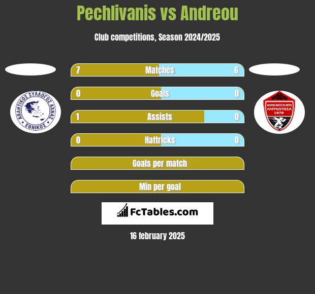 Pechlivanis vs Andreou h2h player stats