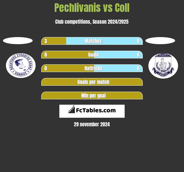 Pechlivanis vs Coll h2h player stats