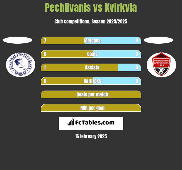 Pechlivanis vs Kvirkvia h2h player stats