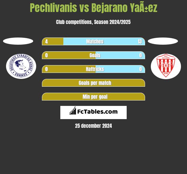 Pechlivanis vs Bejarano YaÃ±ez h2h player stats