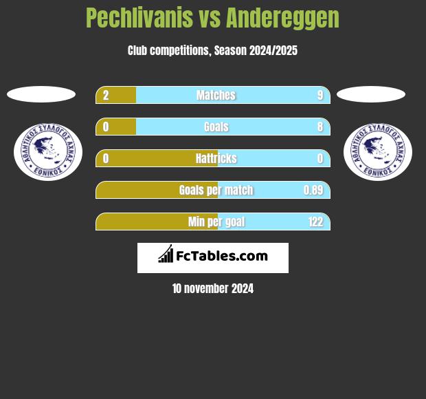 Pechlivanis vs Andereggen h2h player stats