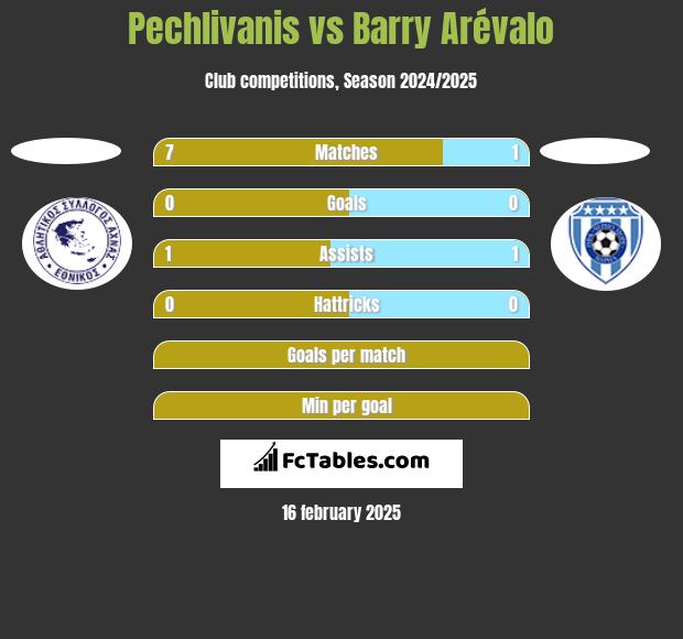 Pechlivanis vs Barry Arévalo h2h player stats