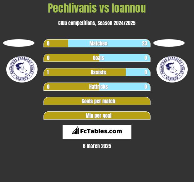 Pechlivanis vs Ioannou h2h player stats