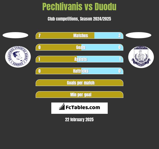 Pechlivanis vs Duodu h2h player stats