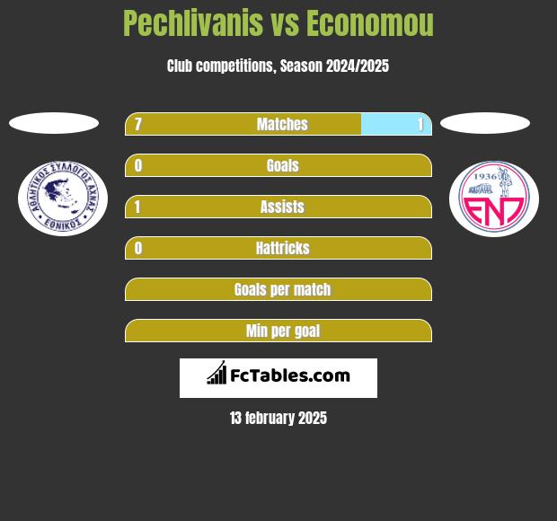 Pechlivanis vs Economou h2h player stats