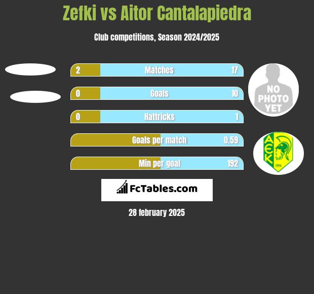 Zefki vs Aitor Cantalapiedra h2h player stats