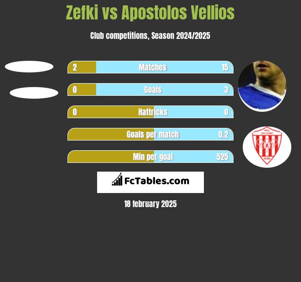 Zefki vs Apostolos Vellios h2h player stats