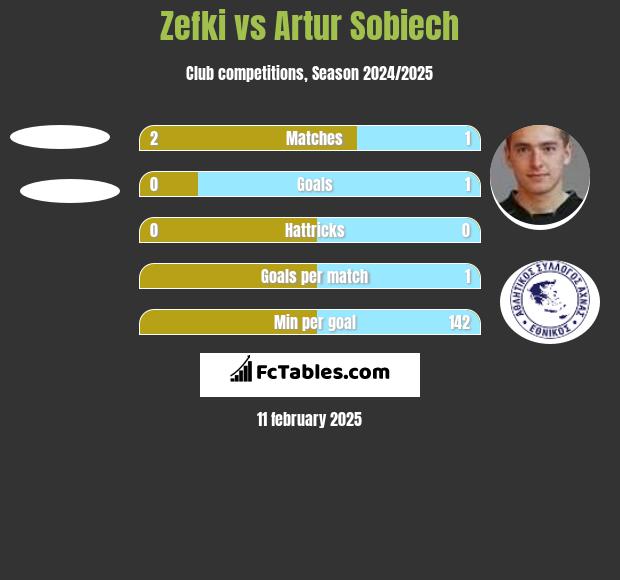 Zefki vs Artur Sobiech h2h player stats