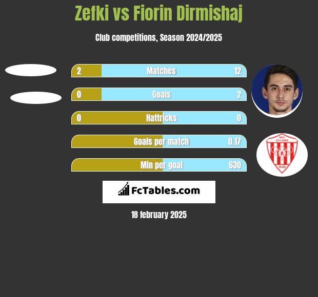 Zefki vs Fiorin Dirmishaj h2h player stats