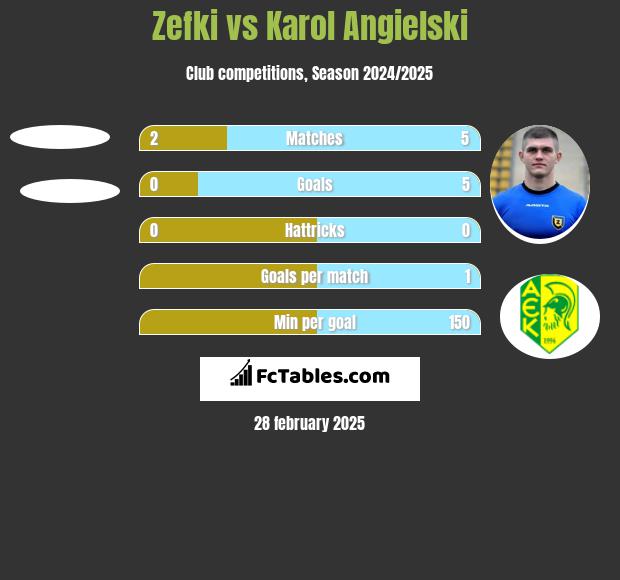 Zefki vs Karol Angielski h2h player stats