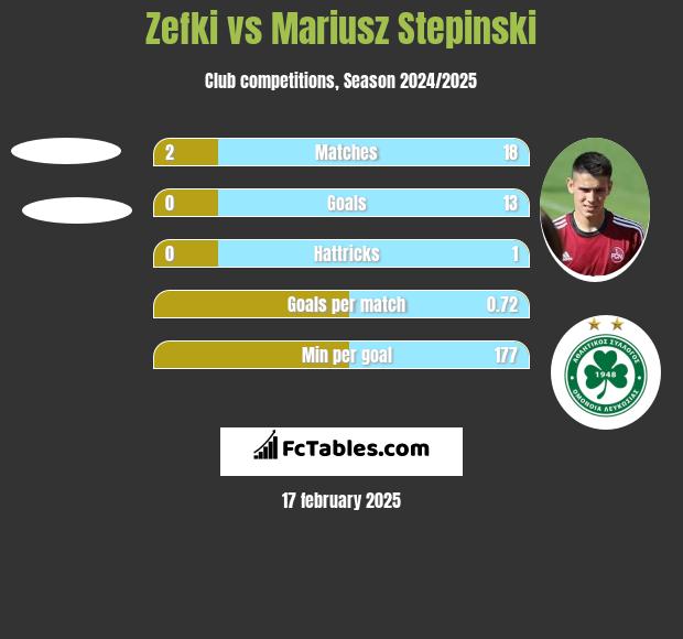 Zefki vs Mariusz Stępiński h2h player stats