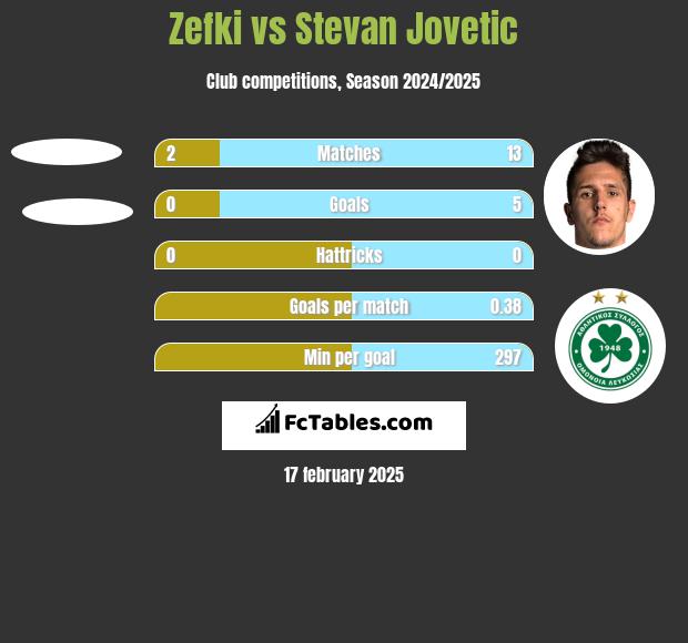 Zefki vs Stevan Jovetić h2h player stats