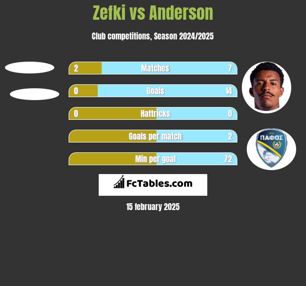 Zefki vs Anderson h2h player stats