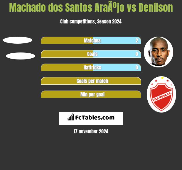 Machado dos Santos AraÃºjo vs Denilson h2h player stats