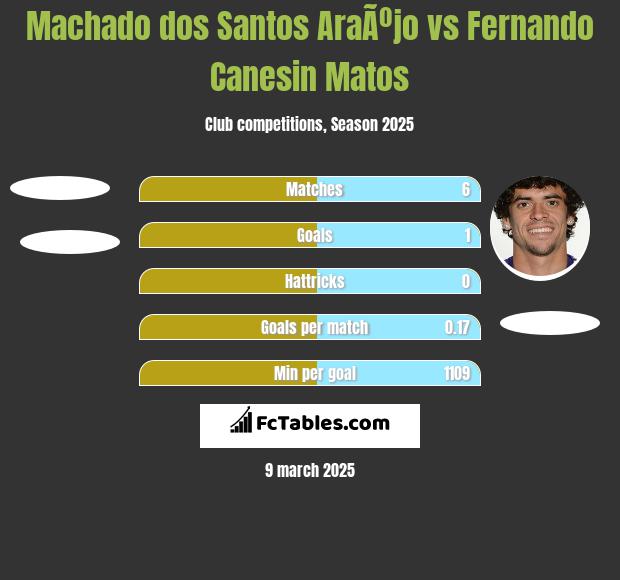 Machado dos Santos AraÃºjo vs Fernando Canesin Matos h2h player stats