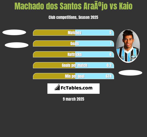 Machado dos Santos AraÃºjo vs Kaio h2h player stats