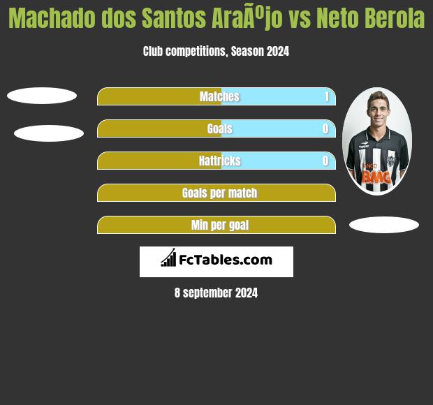 Machado dos Santos AraÃºjo vs Neto Berola h2h player stats