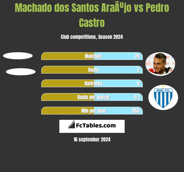 Machado dos Santos AraÃºjo vs Pedro Castro h2h player stats