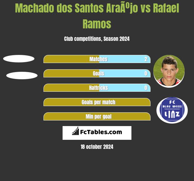 Machado dos Santos AraÃºjo vs Rafael Ramos h2h player stats