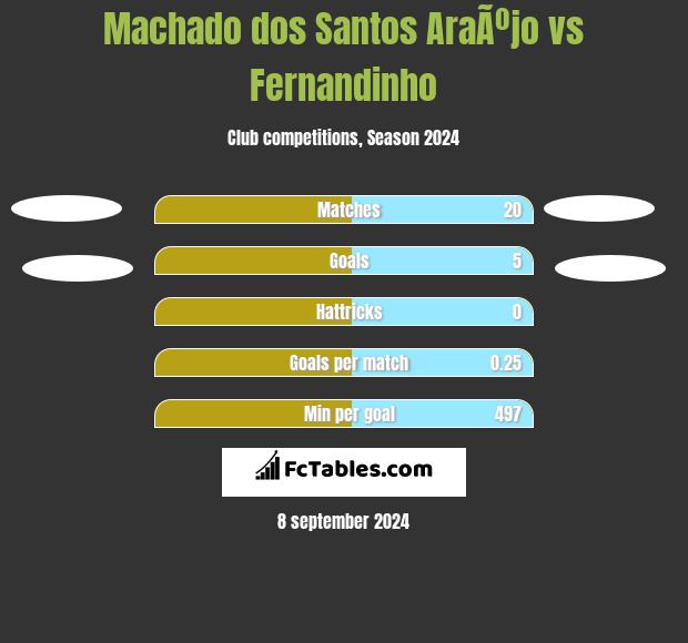 Machado dos Santos AraÃºjo vs Fernandinho h2h player stats