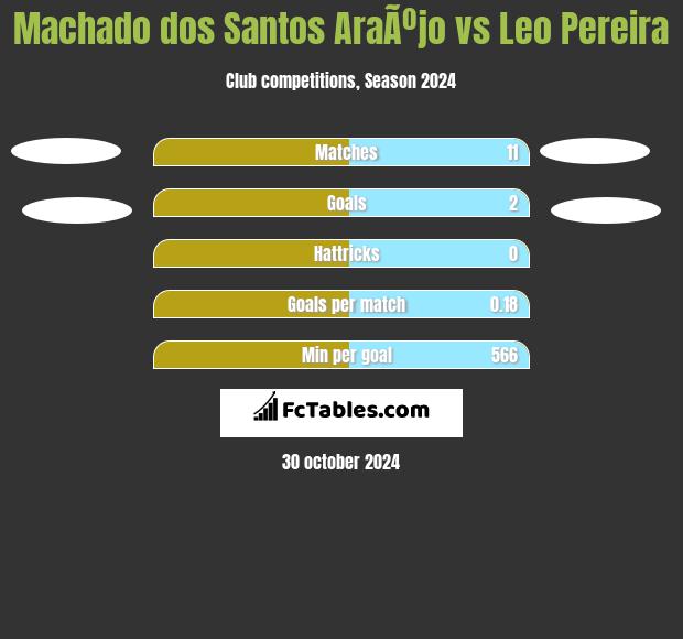 Machado dos Santos AraÃºjo vs Leo Pereira h2h player stats