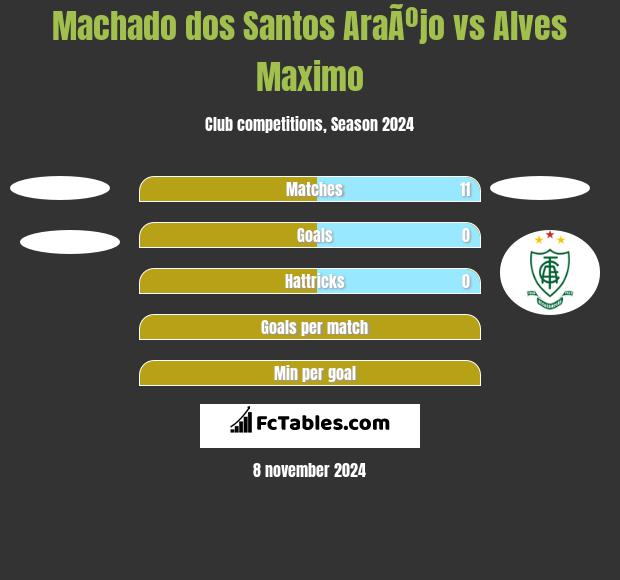 Machado dos Santos AraÃºjo vs Alves Maximo h2h player stats