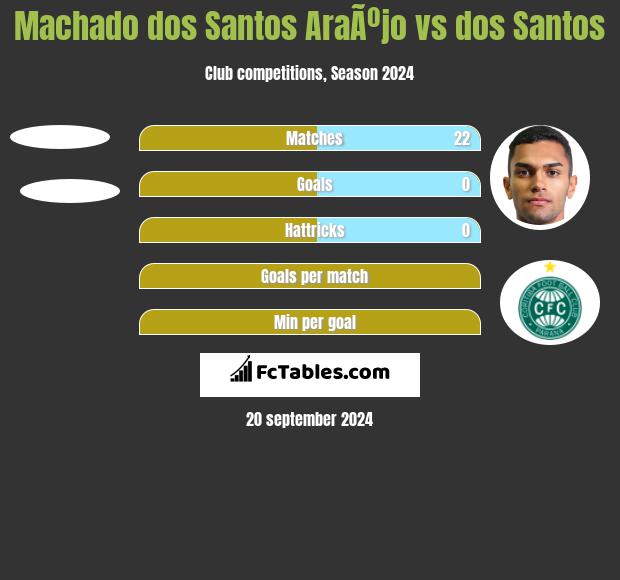 Machado dos Santos AraÃºjo vs dos Santos h2h player stats