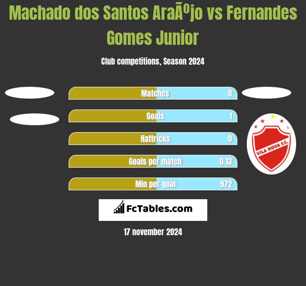 Machado dos Santos AraÃºjo vs Fernandes Gomes Junior h2h player stats