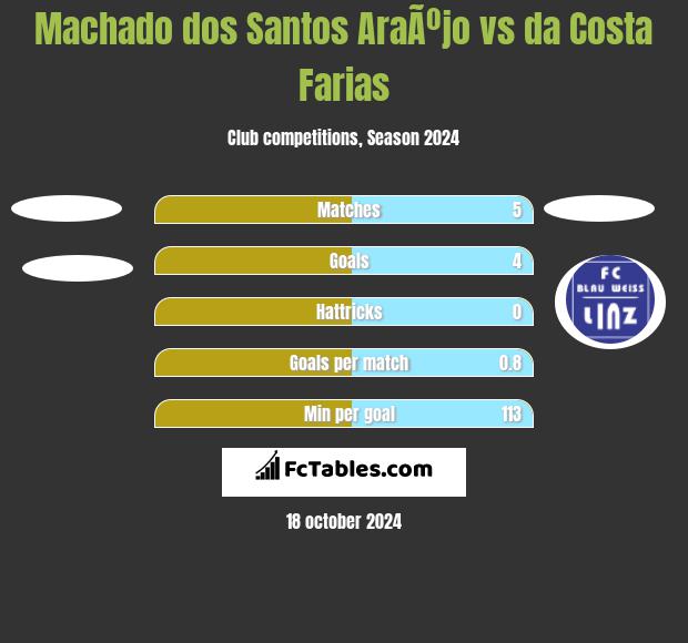 Machado dos Santos AraÃºjo vs da Costa Farias h2h player stats