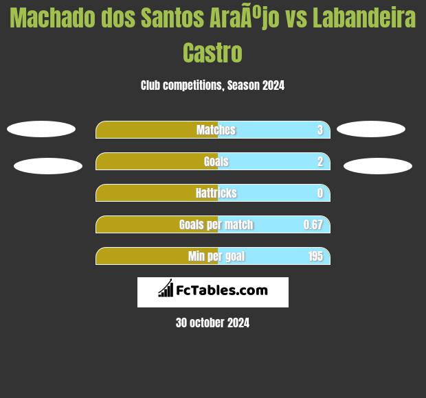 Machado dos Santos AraÃºjo vs Labandeira Castro h2h player stats