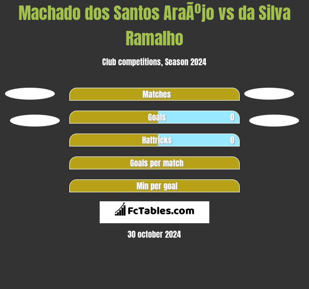 Machado dos Santos AraÃºjo vs da Silva Ramalho h2h player stats