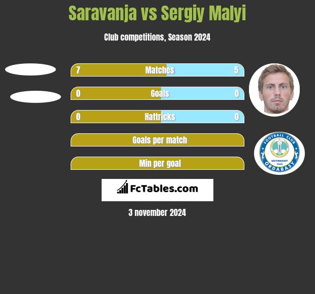 Saravanja vs Sergiy Malyi h2h player stats