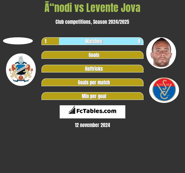 Ã“nodi vs Levente Jova h2h player stats